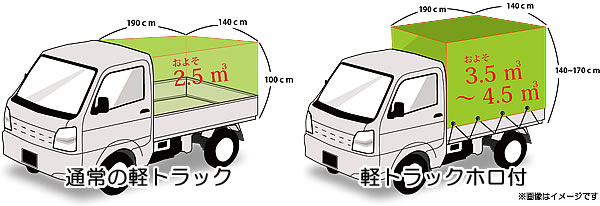 「軽トラックに積み放題!プラン」積載量イメージ